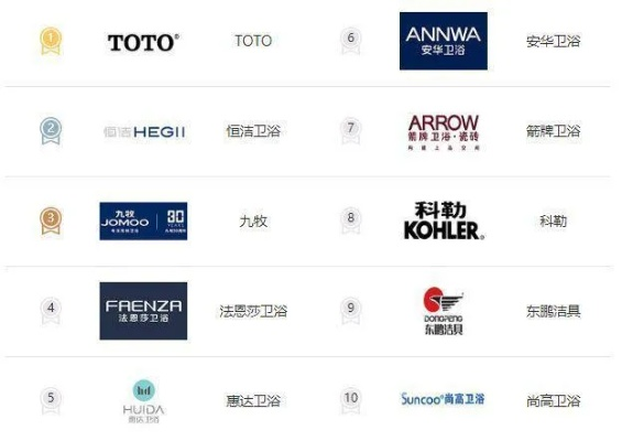 全球家居洗漱品牌盘点