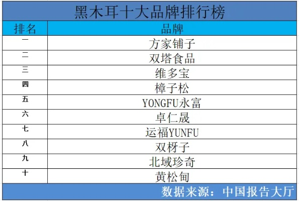 木耳加盟热门品牌排行榜揭晓