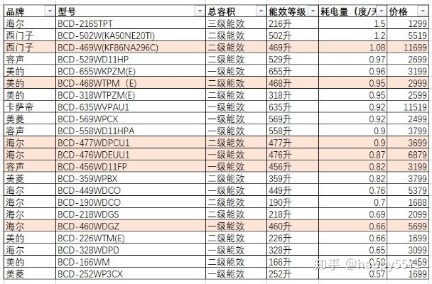 二手冰箱品牌推荐指南，这些品牌值得捡漏，这些要避坑！