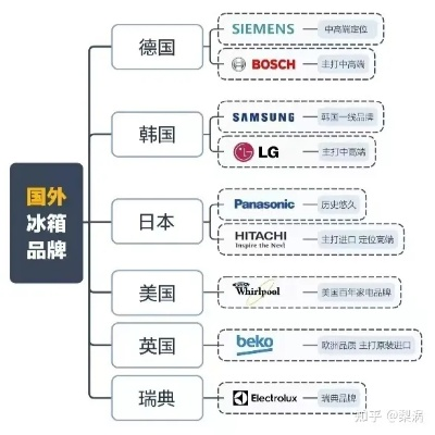 冰箱品牌全解析，从国产老牌到国际大牌，这些品牌值得你重点关注！