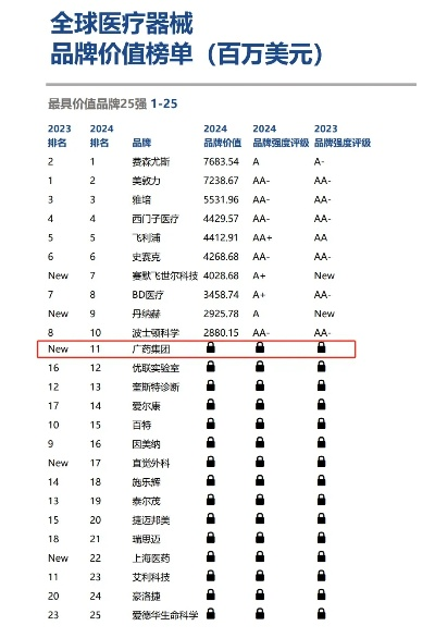 最具价值医药品牌榜