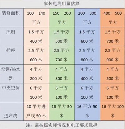 装修新房电线选择指南