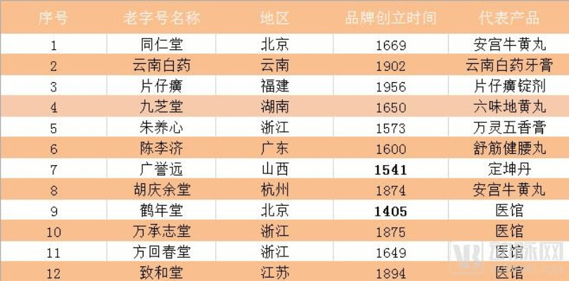 北京老字号医药品牌排名