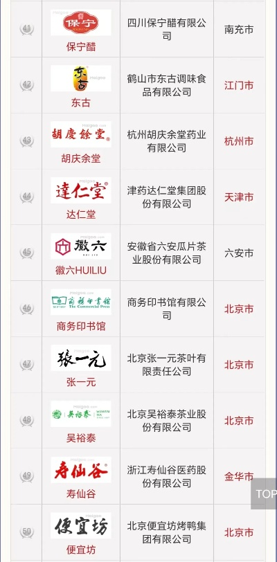 北京老字号医药品牌排名