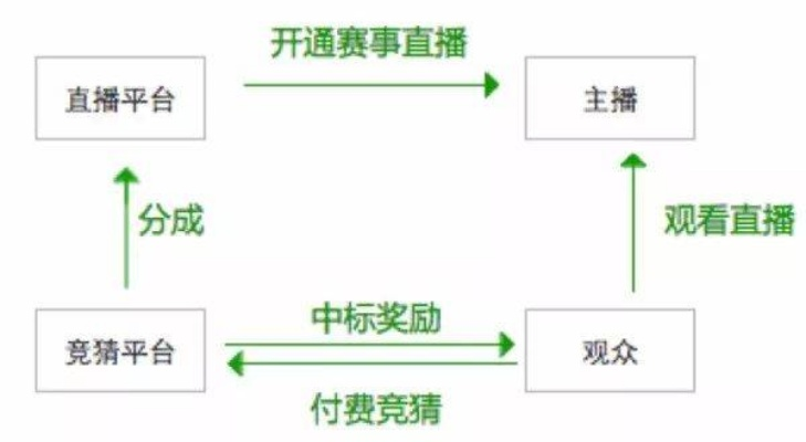 直播平台如何赚钱？揭秘10大收入套路+成本结构+真实案例