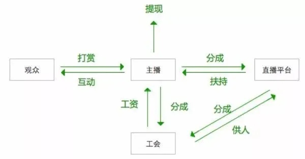 直播平台如何赚钱？揭秘10大收入套路+成本结构+真实案例