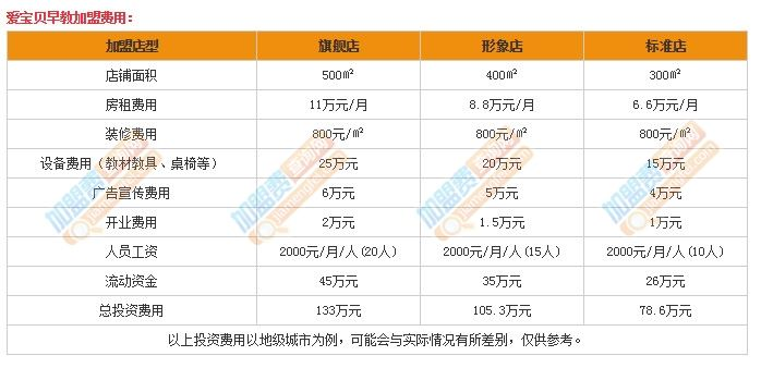 爱育幼儿早教加盟费用详解