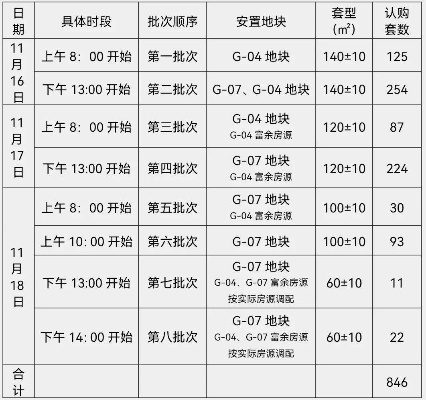 各大品牌安置房装修时间一览表