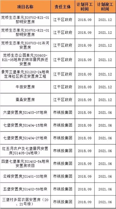 各大品牌安置房装修时间一览表
