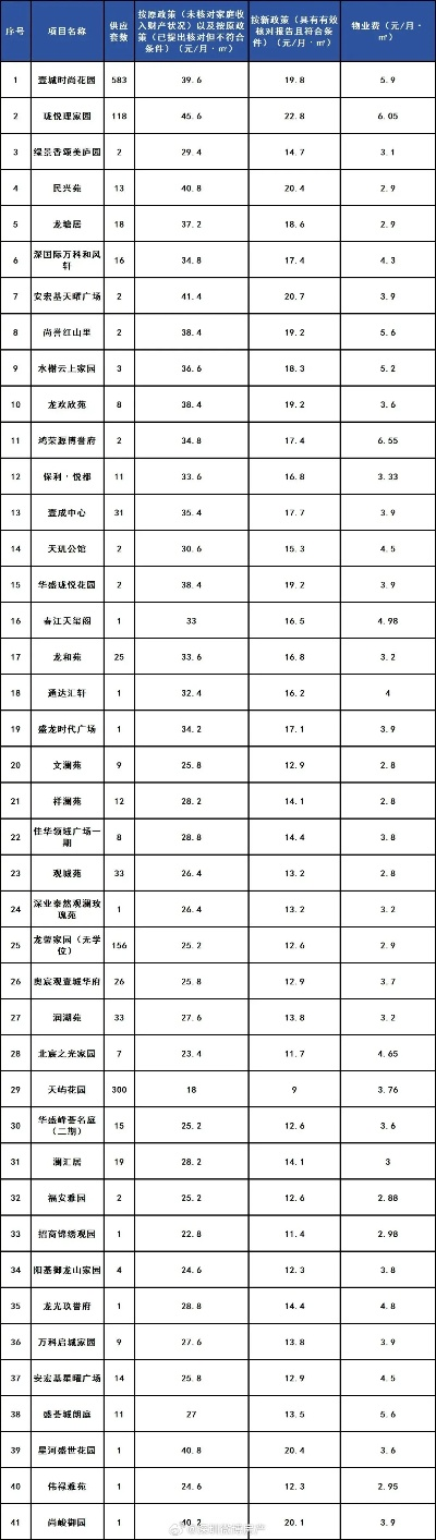 各大品牌安置房装修时间一览表