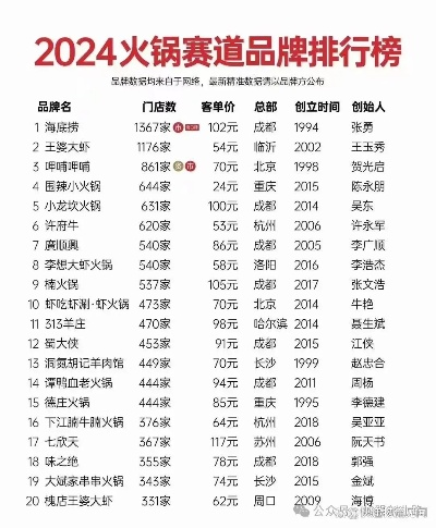 火锅店加盟品牌推荐—热门品牌大盘点