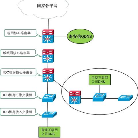 广东电信DNS服务器性能优化实战，物理机部署如何助力服务评分飙升