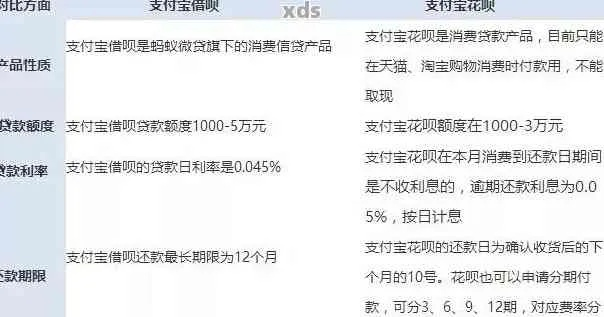如何降低淘宝先用后付额度限制？