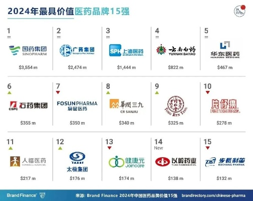 医药品牌排行榜