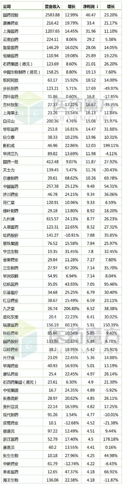 医药品牌排行榜