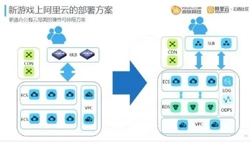 开服选物理机还是云服务器？这5个关键点决定你的游戏生死局