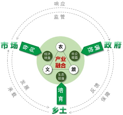 城乡协同发展经济，从资源互补到产业共荣的实践路径