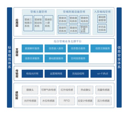 北京智慧管廊一体化，让城市地下血管更聪明更健康