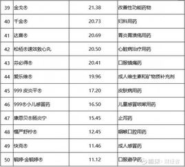 全球家用医药品牌排行榜