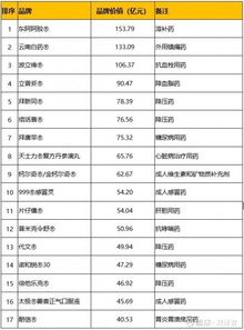 全球家用医药品牌排行榜