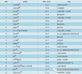 全球家用医药品牌排行榜
