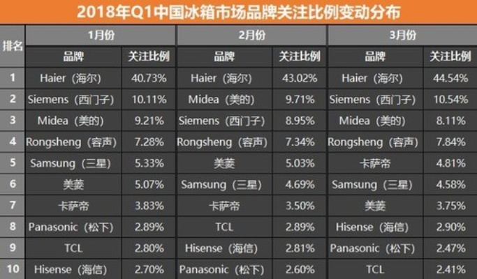 冰箱行业第一品牌之争，海尔、美的、容声谁更胜一筹？