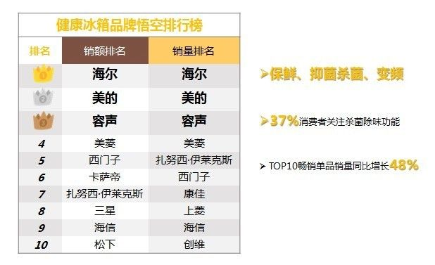冰箱行业第一品牌之争，海尔、美的、容声谁更胜一筹？