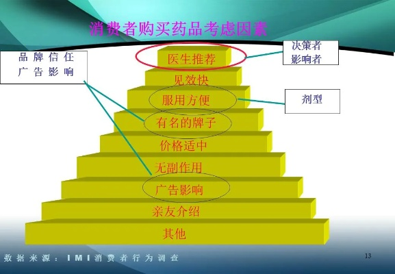 医药品牌策略课件PPT
