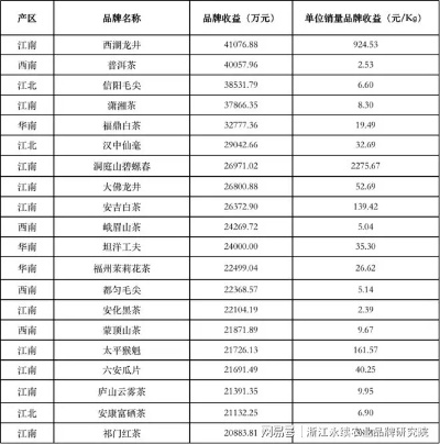 中国茶叶区域品牌价值解析，从地方特色到全国影响力