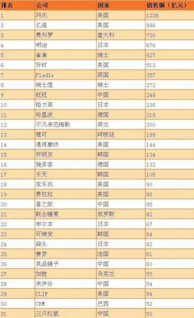 全球零食品牌大揭秘，从网红爆款到经典老字号，这些品牌凭什么火遍全球？