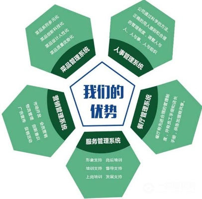 创立自己的加盟品牌所需团队要素