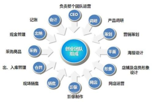 创立自己的加盟品牌所需团队要素