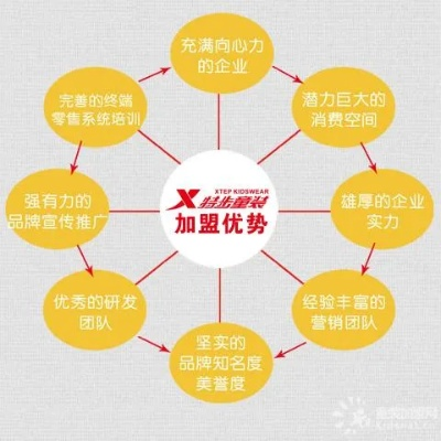 创立自己的加盟品牌所需团队要素