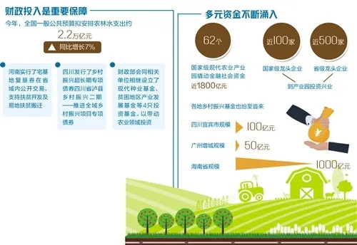如何解决乡村建设资金需求大？这五个招数能帮上忙！