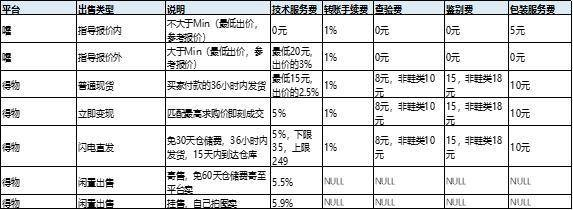 得物分期购额度提现，看多少额度怎么看？表格、问答、案例全解析