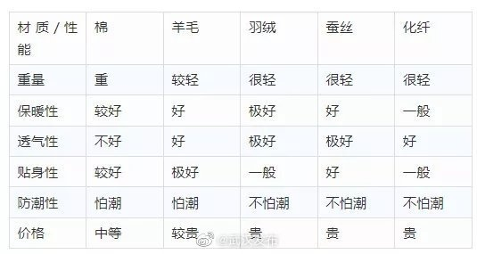 鸭绒被有多重？一张图看懂重量与保暖的关系