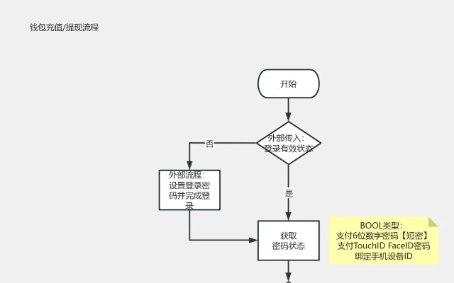 范式月付提现额度问题解决方案