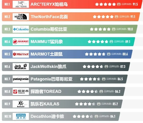 户外品牌排行榜，挑选最适合您的户外装备