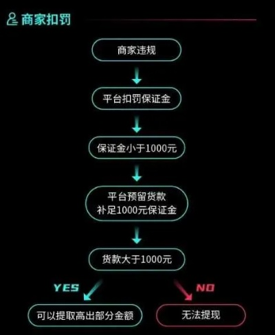 先用后付额度提现商家，如何获得和使用这一功能