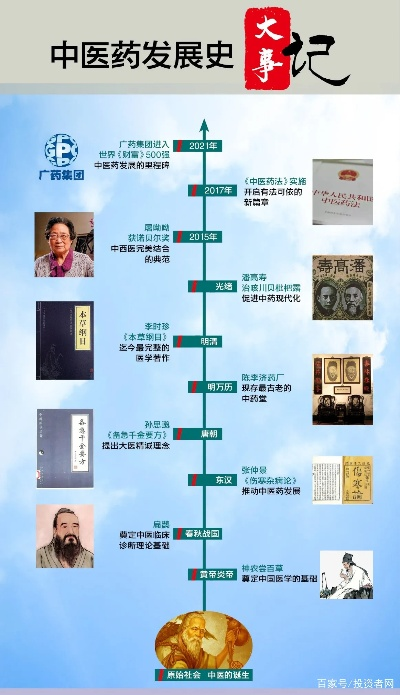 中国中医药品牌发展概况