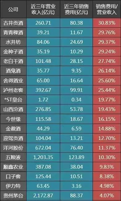 白酒品牌销售费用全解析，表格图+真实案例告诉你谁在花钱最狠