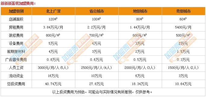 新妙蛋糕点加盟品牌大盘点
