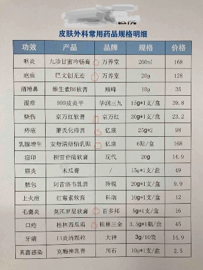 皮科医药品牌药品大全