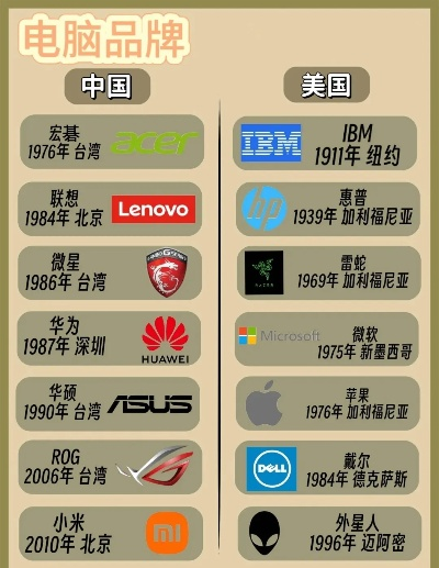 全球知名电脑品牌盘点