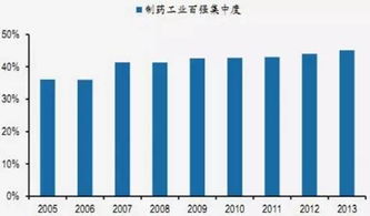 我国医药品牌发展概况
