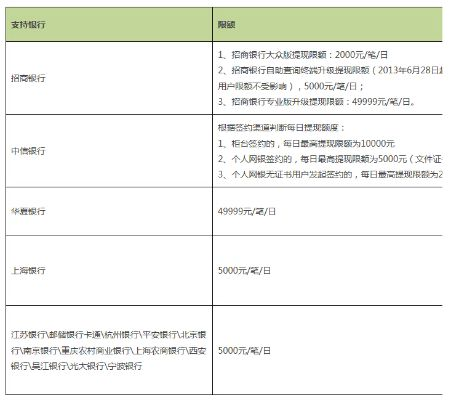 分付额度提现，预授信额度的探索与实践