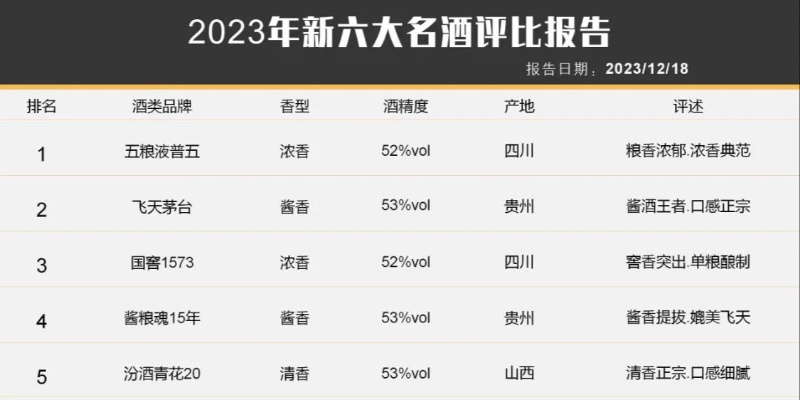 2023年白酒勾兑品牌排行榜出炉！这些网红款竟然排前面？