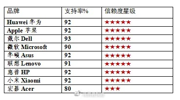 邮政员工办公电脑选购指南，联想/戴尔/华为实测对比，这3个品牌闭眼入！