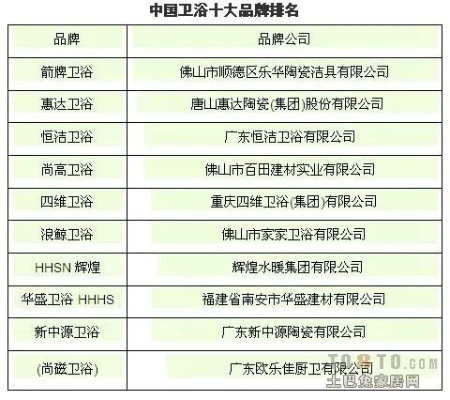 卫浴品牌免费加盟代理热门公司一览