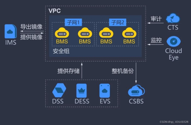 云服务器到底有没有物理设备？手把手教你用！